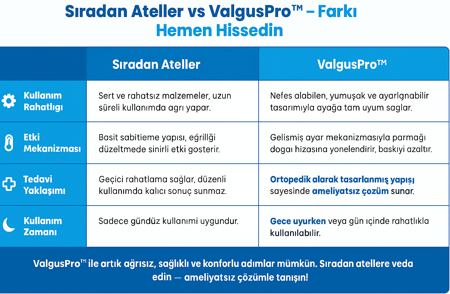 ValgusPro halluks valgus ateli – sıradan atellerle karşılaştırma tablosu. Ortopedik, ameliyatsız çözüm ve konfor farkını gösteren bilgi görseli.